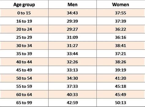 5kteens|Average 5K Time: By Age, Sex, and Tips to Get Faster .